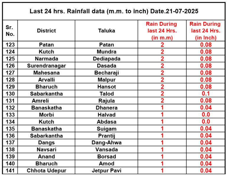 અમદાવાદમાં આજે વહેલી સવારથી જ મેઘમહેર,  આ જિલ્લાઓમાં હળવાથી ભારે વરસાદની આગાહી 5 - image