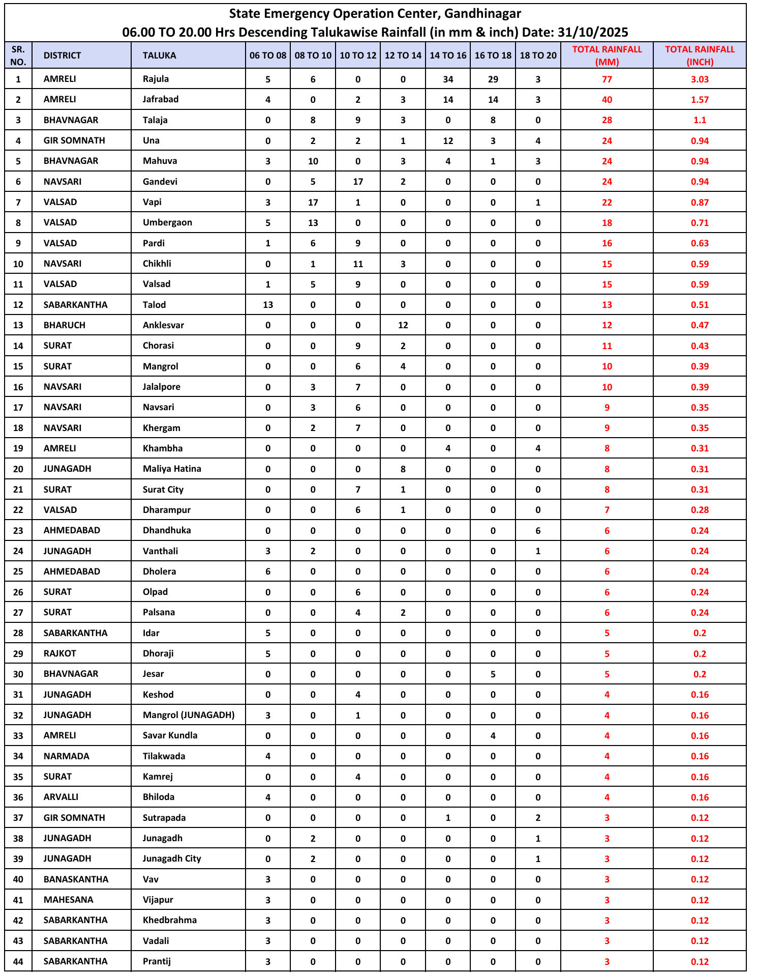 ગુજરાતના 74 તાલુકામાં કમોસમી વરસાદ, સૌથી વધુ અમરેલીના રાજુલામાં 3 ઇંચ, ખેડૂતો ચિંતિત 2 - image