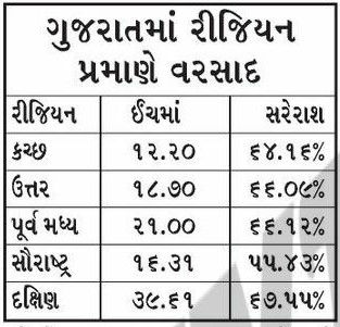 ગુજરાતમાં મેઘમહેર: સરેરાશ 64 ટકા વરસાદ, 82 ટકા વાવણી પૂર્ણ, 51 ડેમ હાઈ ઍલર્ટ પર 3 - image