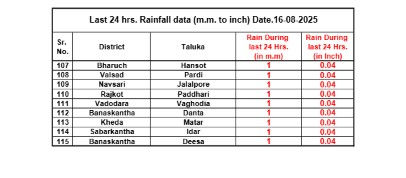 ગુજરાતમાં મેઘરાજાનો બીજો રાઉન્ડ, જાણો છેલ્લા 24 કલાકમાં ક્યાં કેટલો વરસ્યો વરસાદ 4 - image