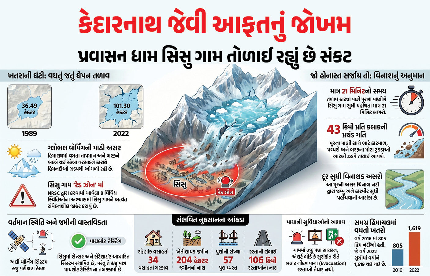 અટલ ટનલ, 57 બ્રિજ અને 34 વસાહતો પર ખતરો!