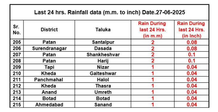 જૂનાગઢમાં મેઘરાજાની જમાવટ, 24 કલાકમાં ગુજરાતના 215 તાલુકામાં ધડબડાટી બોલાવી 7 - image