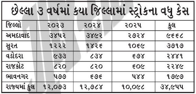 ગુજરાતમાં લકવાના 10માંથી ચાર દર્દીની ઉંમર 50 વર્ષથી ઓછી, દરરોજ સરેરાશ 35 ઈમરજન્સી કેસ 2 - image