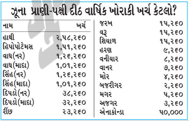 17 વર્ષમાં એક પણ કોર્પોરેટરે પ્રાણીસંગ્રહાલયના પશુ-પક્ષી દત્તક લેવાની પહેલ ના કરી 2 - image
