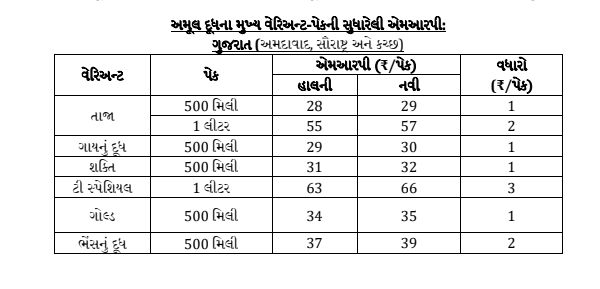 BIG NEWS: મોંઘવારીનો વધુ એક માર, અમૂલ દૂધના ભાવમાં પ્રતિ લિટર રૂ.2 નો વધારો, આજે મધરાતથી નવા ભાવ લાગુ 2 - image