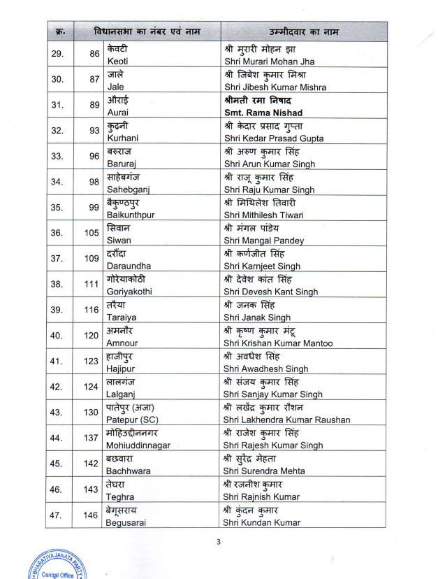 બિહાર ચૂંટણી: 71 ઉમેદવારોની ભાજપની પ્રથમ યાદી જાહેર, તારાપુરથી સમ્રાટ ચૌધરી મેદાનમાં 4 - image