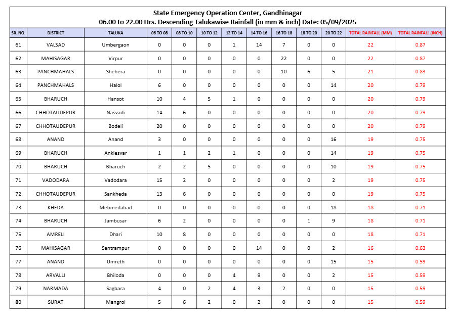ગુજરાતના 153 તાલુકાસમાં મેઘામહર, અરવલ્લીના ધનસુરા 5 માં 4 ઇંચ વરસાદનો સૌથી વધુ વરસાદ - છબી