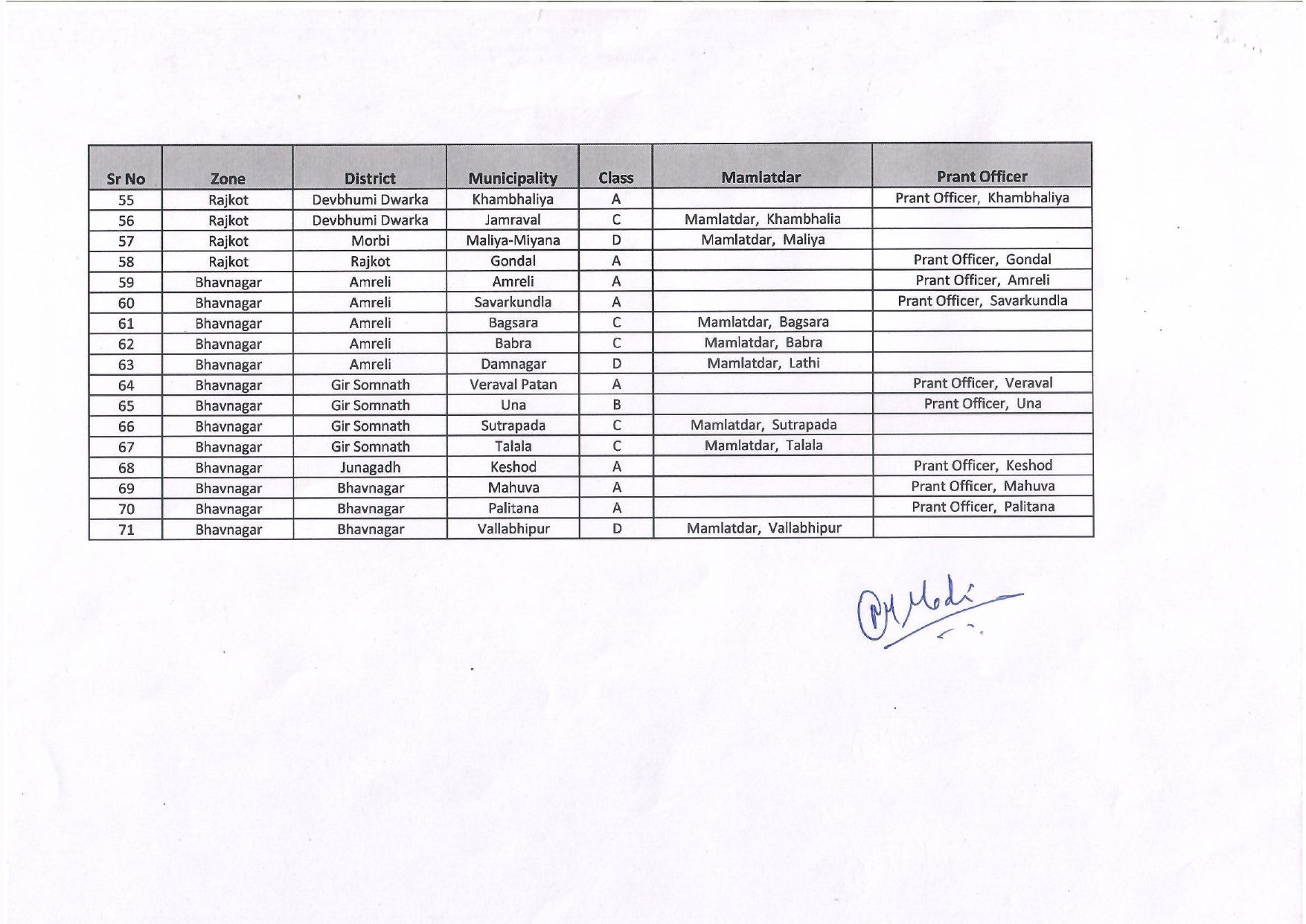 ગુજરાતની 71 નગરપાલિકાઓમાં વહીવટદારની નિમણૂક, સરકારનો મહત્ત્વનો આદેશ જાહેર 4 - image