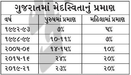 દર ચોથો ગુજરાતી મેદસ્વી, સુરત-અમદાવાદમાં સૌથી વધુ લોકો 'સ્થૂળ', જાણો શું છે કારણો 3 - image