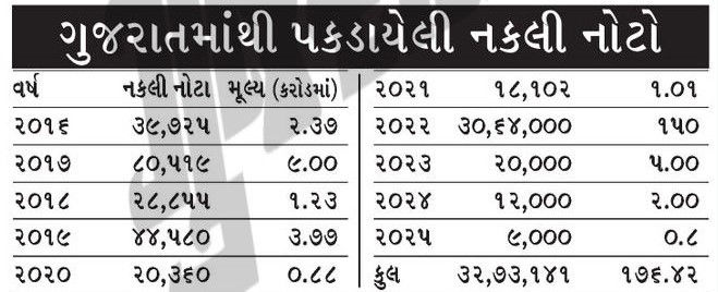 ભાજપ રાજમાં ગુજરાત નકલી નોટોનું એપીસેન્ટર, 10 વર્ષમાં 176 કરોડની નકલી નોટો પકડાઈ 2 - image