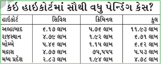 ગુજરાતમાં ન્યાયતંત્ર સામે પડકાર, હાઈકોર્ટમાં 1.74 લાખ જ્યારે નીચલી કોર્ટમાં 19.67 લાખ કેસ પેન્ડિંગ 2 - image