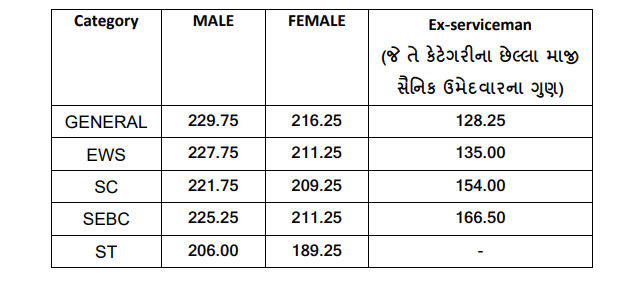 બિન હથિયારી PSI ભરતીનું ફાઇનલ પરિણામ જાહેર, 472 ઉમેદવારો થયા પસંદ, જુઓ યાદી 2 - image
