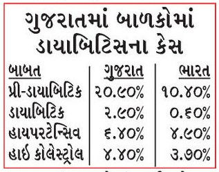 ચિંતાજનક સ્થિતિ: ગુજરાતમાં 21 ટકા બાળકો પ્રિ-ડાયાબિટિક, દેશની સરેરાશ કરતાં બમણું પ્રમાણ 2 - image