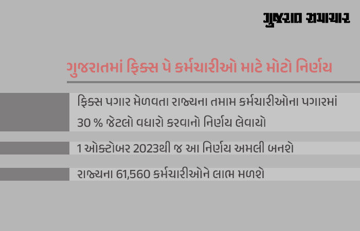 ગુજરાતમાં ફિક્સ પે કર્મચારીઓના પગારમાં 30 ટકાનો વધારો કરવાનો કેબિનેટની બેઠકમાં નિર્ણય 3 - image