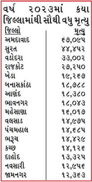 ગુજરાતમાં પ્રતિ કલાકે 56 વ્યક્તિના મોત, ગામડાંમાં મૃત્યુનું પ્રમાણ વધુ, સૌથી વધુ મોત અમદાવાદમાં 4 - image