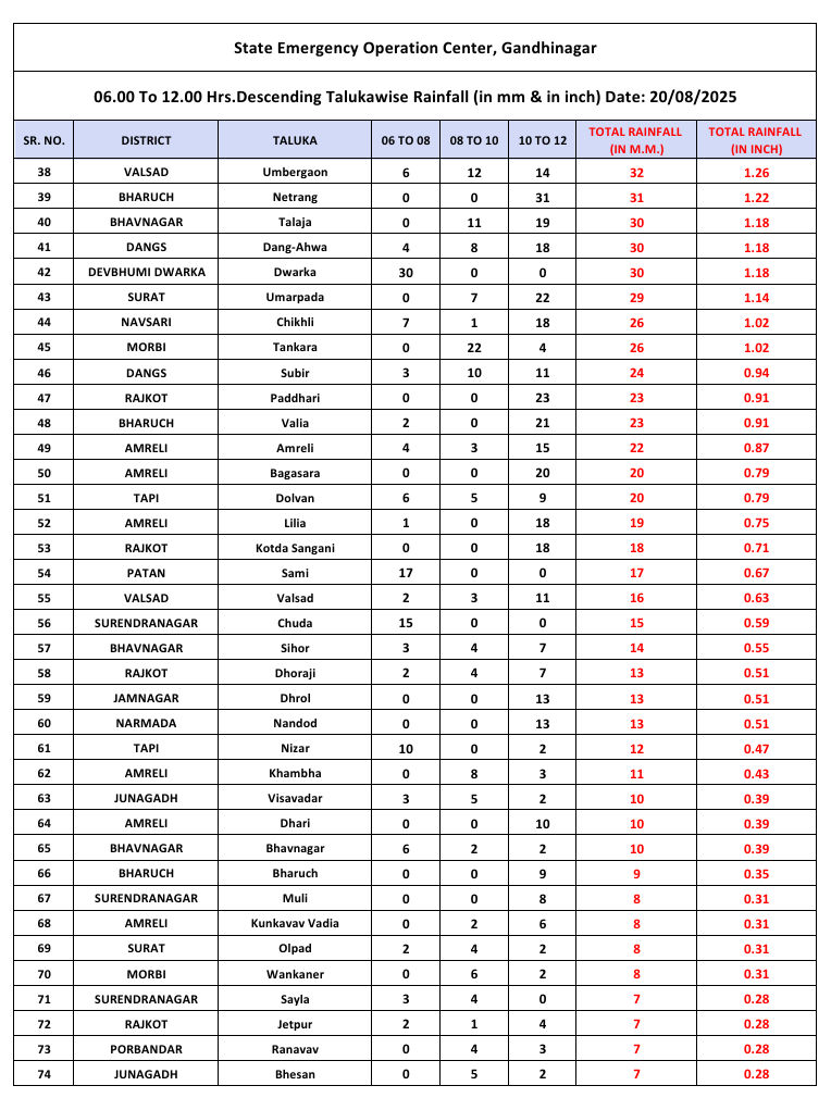 14 જિલ્લામાં અતિ ભારે વરસાદની આગાહી, 24 જિલ્લામાં યલો ઍલર્ટ, હવામાન વિભાગની લેટેસ્ટ અપડેટ 4 - image