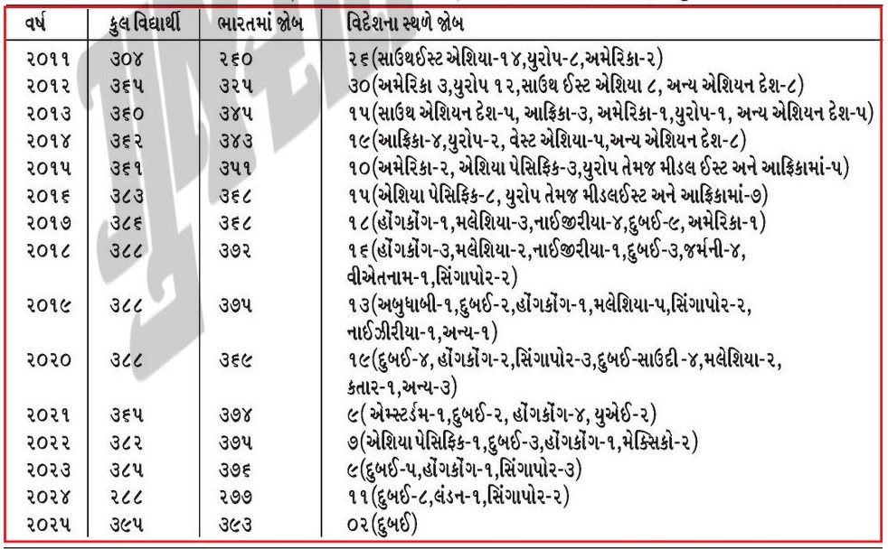 ભારતની નંબર-1 ગણાતી IIM અમદાવાદના ઈન્ટરનેશનલ પ્લેસમેન્ટમાં ઘટાડો, આ વર્ષે માત્ર 2 જ વિદ્યાર્થીને વિદેશમાં જોબ 2 - image