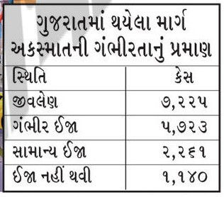 ઓવરસ્પીડને કારણે ગુજરાતમાં 1 વર્ષમાં 7278 લોકોના મોત, આ મામલે રાજ્ય દેશમાં 7મા સ્થાને 3 - image