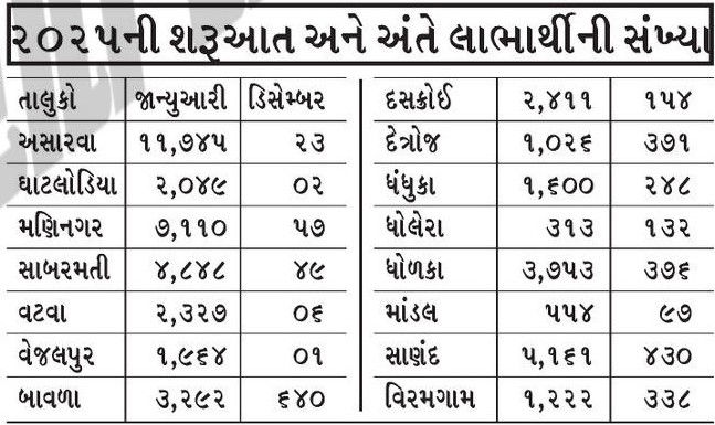 સરકારનું તિકડમ, એક જ વર્ષમાં વિધવા સહાયમાંથી 94% લાભાર્થીઓના નામ 'ડીલિટ' કરી નાખ્યાં 2 - image