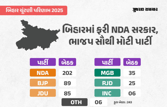 Bihar Election Result