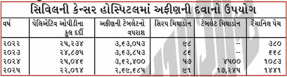 દર્દીઓને અસહ્ય પીડાથી રાહત મળે એ માટે સિવિલમાં કેન્સરના દર્દીઓને દર વર્ષે અફીણની 3.50 લાખ ગોળી અપાય છે 2 - image
