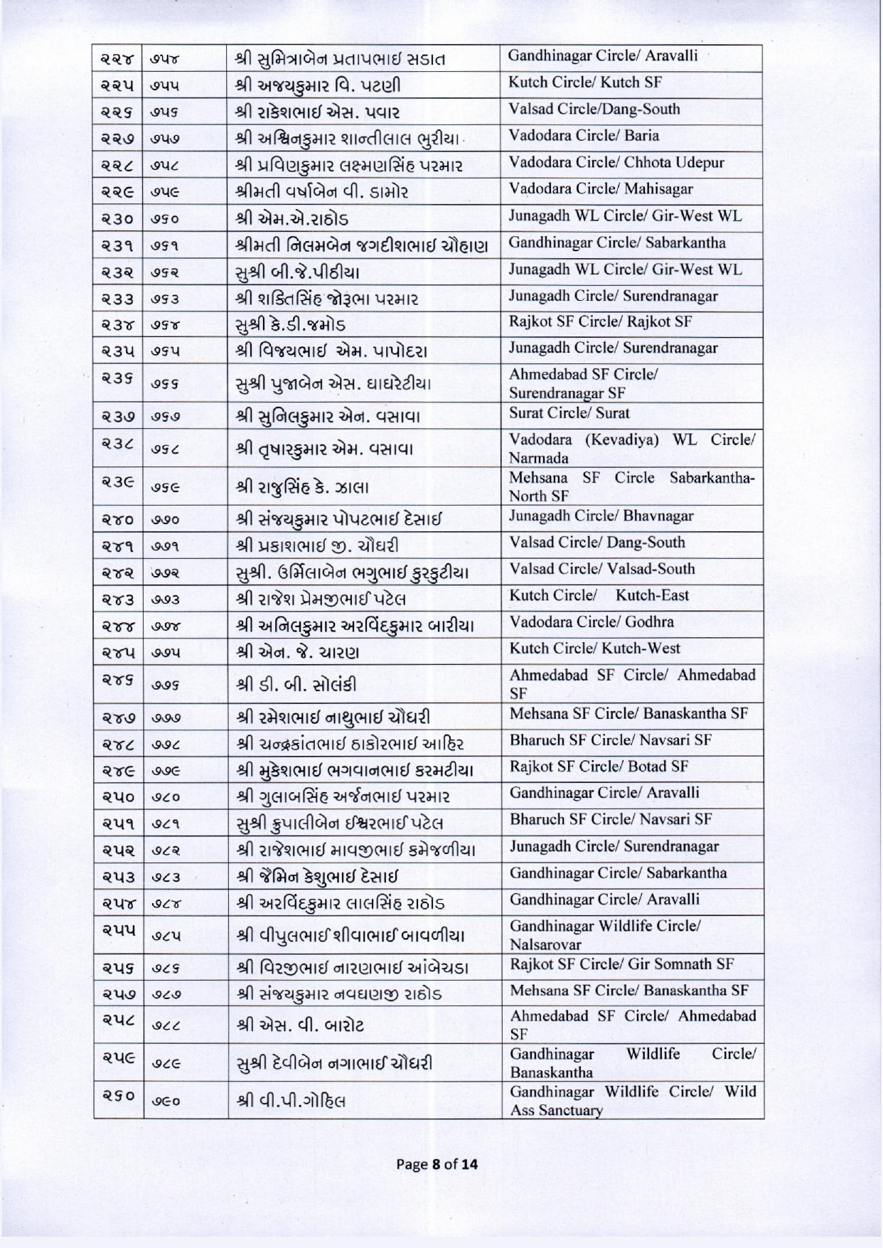 નવા વર્ષે વન વિભાગના કર્મચારીઓ માટે ખુશખબર, 425 વનરક્ષકની વનપાલ તરીકે બઢતી, જુઓ યાદી 9 - image