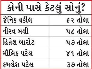 અમદાવાદ ચૂંટણી: 5 વર્ષમાં નેતાઓ થયા માલામાલ! રિપીટ ઉમેદવારોની સંપત્તિ 4 ગણી વધી, જુઓ લિસ્ટ 3 - image