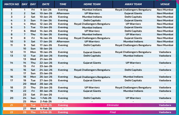 WPL 2026 : બે ડબલ-હેડર સાથે ટુર્નામેન્ટની જાહેરાત, 11 મેચ નવી મુંબઈ અને એલિમિનેટર તથા ફાઈનલ સાથે 11 મેચો વડોદરામાં રમાશે 2 - image