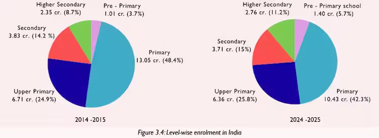 Explainer: ભારતમાં દર 4 માંથી 1 વિદ્યાર્થી ધોરણ 10 પછી ભણવાનું કેમ છોડી દે છે? નીતિ આયોગનો ચિંતાજનક રિપોર્ટ 9 - image