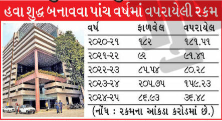 અમદાવાદમાં 5 વર્ષમાં રૂ.549 કરોડનું આંધણ છતાં હવા અશુદ્ધ!, એર ક્વોલિટી ઈન્ડેક્સ 345 2 - image