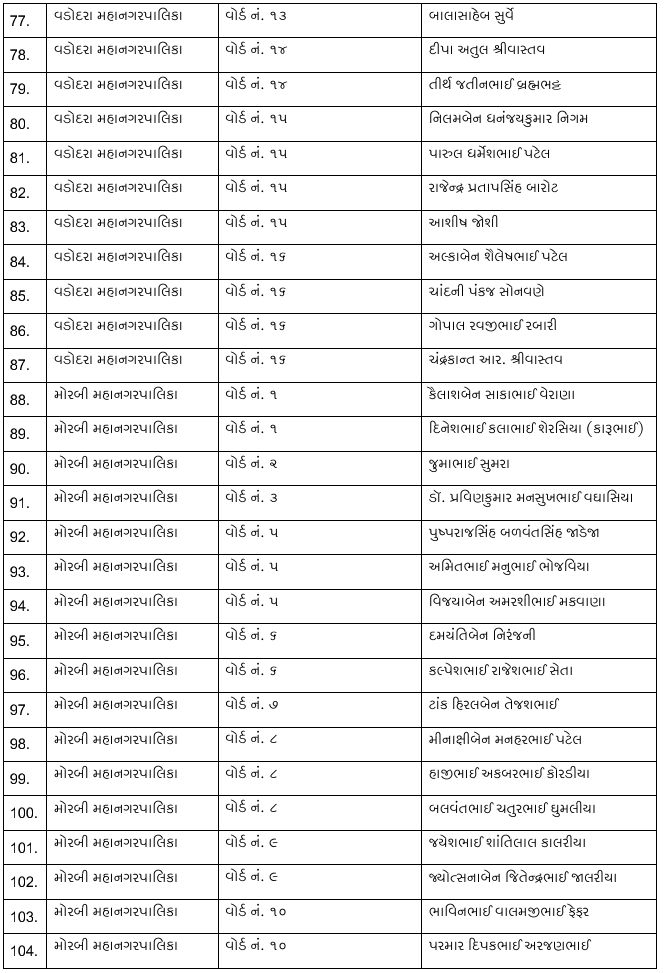 સ્થાનિક સ્વરાજ્યની ચૂંટણી: કોંગ્રેસની પ્રથમ યાદી જાહેર, 7 મનપા માટે 243 ઉમેદવારોને ટિકિટ, નયનાબા જાડેજા મેદાનમાં 5 - image