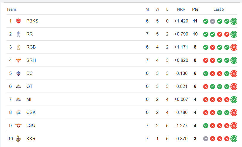 ઓછા રન છતાં રાજસ્થાન રોયલ્સનો ચમત્કારિક વિજય, લખનઉને 40 રને હરાવ્યું, આર્ચર રહ્યો ઘાતક 2 - image