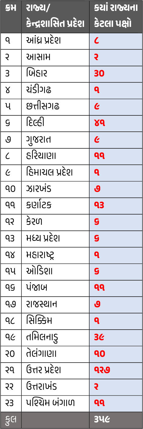LIST : ગુજરાતના 10 સહિત 474 પક્ષોની માન્યતા રદ, 359 રડારમાં... ‘ગુમ’ પાર્ટી સામે ECની કડક કાર્યવાહી 3 - image