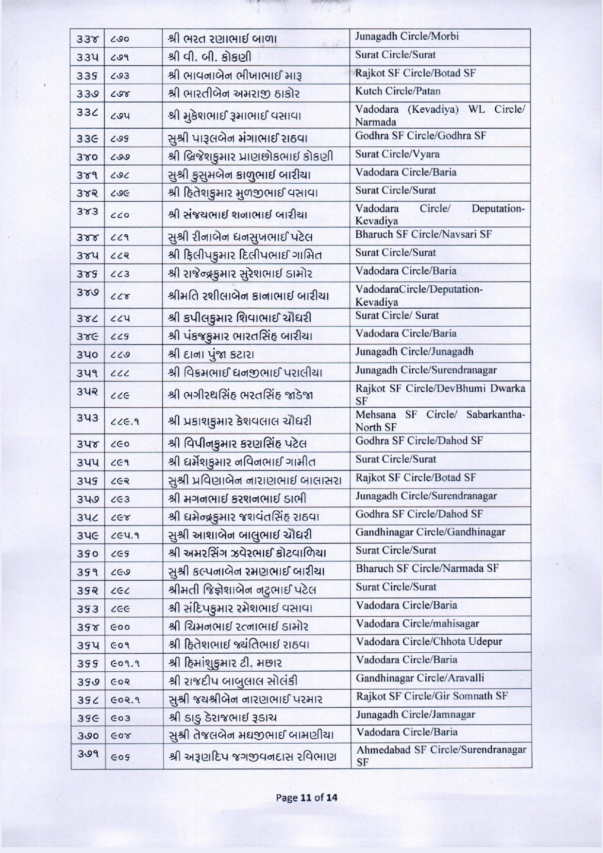 નવા વર્ષે વન વિભાગના કર્મચારીઓ માટે ખુશખબર, 425 વનરક્ષકની વનપાલ તરીકે બઢતી, જુઓ યાદી 12 - image