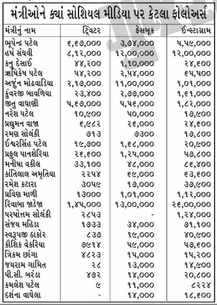 ગુજરાતનું સચિવાલય બન્યું સ્ટુડિયો! જનતાના દરબારમાં ગેરહાજર મંત્રીઓ સોશિયલ મીડિયા પર ‘હાજર’, રીલ્સ બનાવવાની હોડ 2 - image
