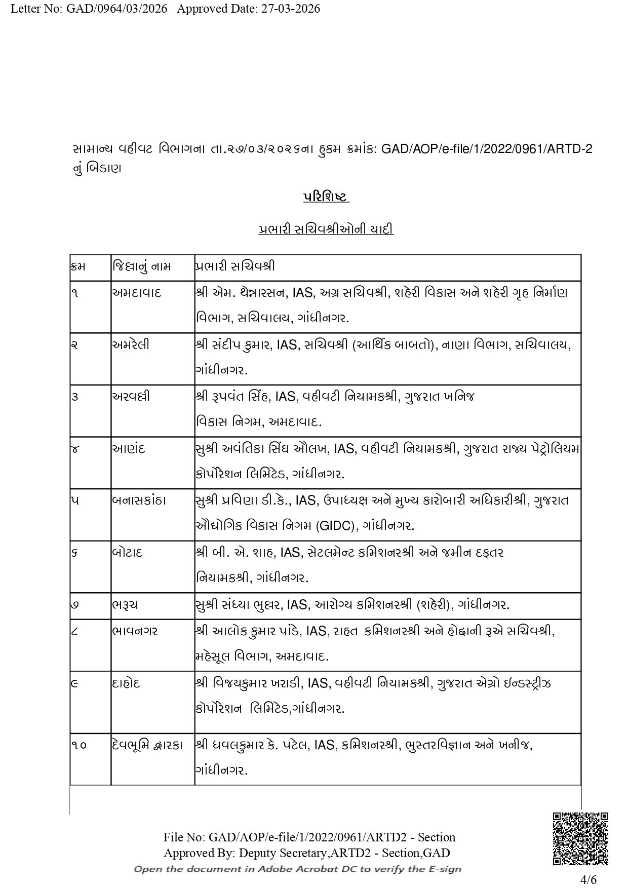 ગુજરાત વહીવટી તંત્રમાં મોટા ફેરફાર: IAS, GAS અને મહેસૂલ વિભાગમાં મોટાપાયે બદલી-બઢતી 14 - image