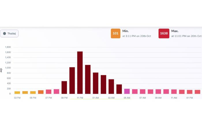  Thaltej surged past an “extremely hazardous” level of 1000