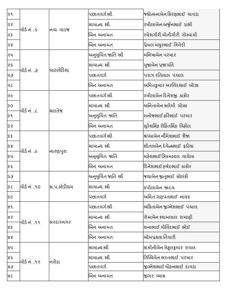 સ્થાનિક સ્વરાજની ચૂંટણી : કોંગ્રેસે મોડી રાતે અમદાવાદ મનપા માટે 132 ઉમેદવારો જાહેર કર્યા 3 - image