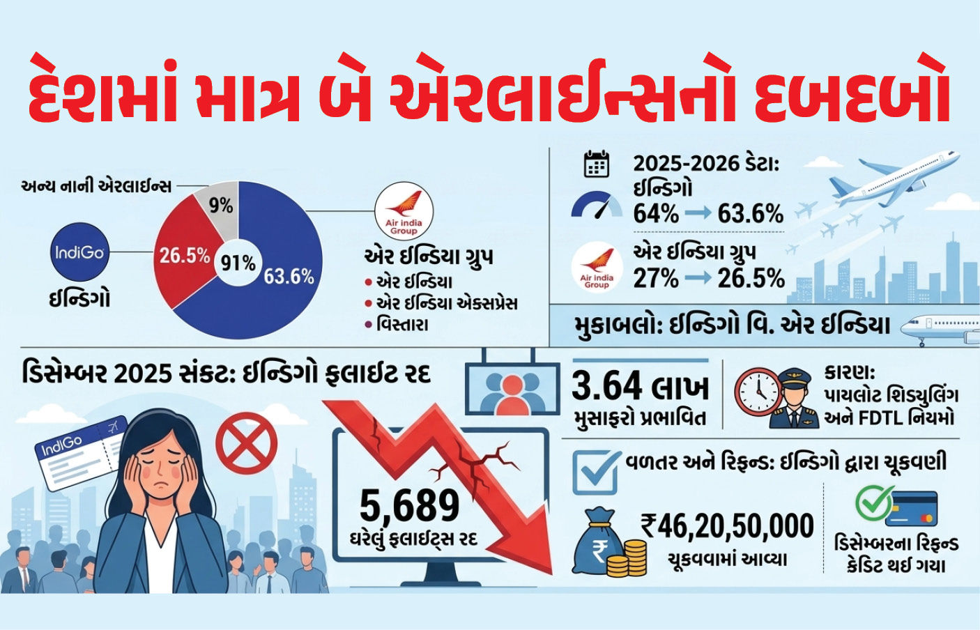 દેશમાં ડોમેસ્ટિક માર્કેટની કુલ ફ્લાઇટમાંથી 91% સંચાલન માત્ર ઇન્ડિગો-એર ઇન્ડિયા પાસે, સરકારે સંસદમાં રજૂ કર્યો 2025નો ડેટા 1 - image