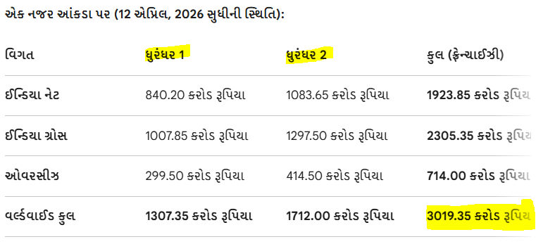 'ધુરંધર'એ રચ્યો વધુ એક ઈતિહાસ, 3000 કરોડ કમાનારી ભારતની પ્રથમ ફિલ્મ ફ્રેન્ચાઈઝી બની! 2 - image