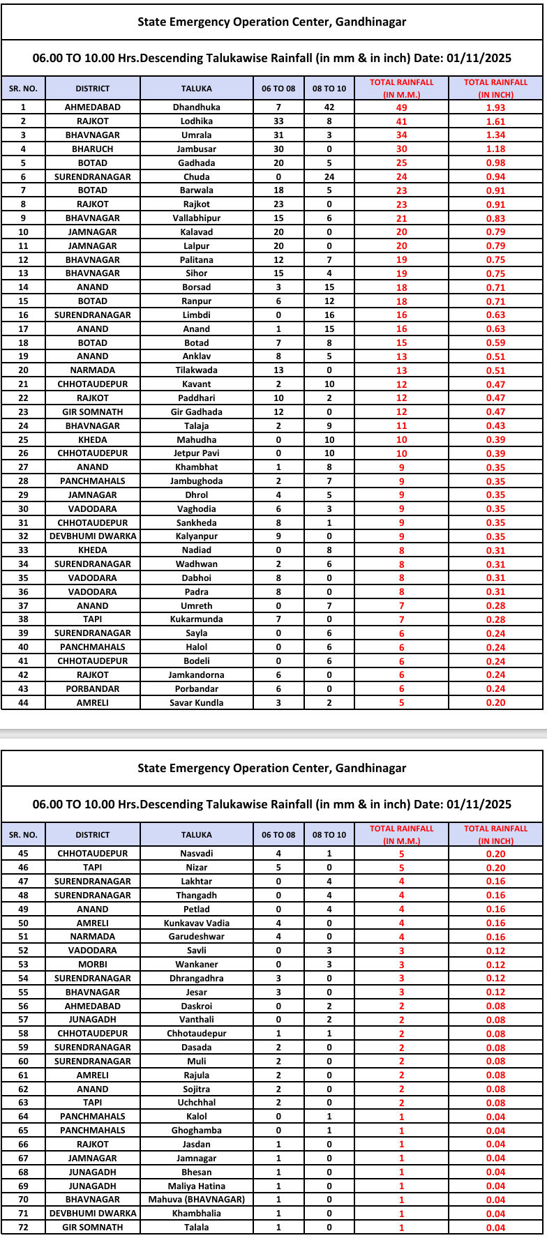 અમદાવાદ, રાજકોટ અને ભાવનગરમાં માવઠું: ધંધુકા અને લોધિકામાં આશરે 2 ઇંચ વરસાદ 2 - image