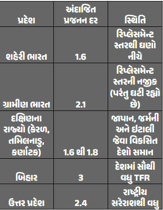 Explainer: ભારતની વસ્તી ઘટી રહી છે, ઈલોન મસ્કે છેડી ચર્ચા... શું ‘હમ દો હમારે દો’ ભવિષ્યમાં ભારે પડશે? 2 - image