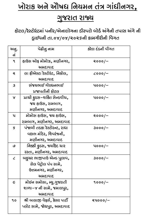 ગુજરાતભરમાં 347 હોટલ-રેસ્ટોરન્ટમાં ફૂડ વિભાગના દરોડા, પનીરના ડિસ્પ્લે બોર્ડ વગર વેચાણ કરનારાઓને દંડ ફટકારાયો 2 - image