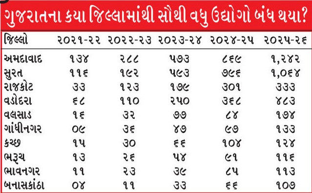 'વાયબ્રન્ટ ગુજરાત'નો ફૂગ્ગો ફૂટ્યો, 5 વર્ષમાં 8000 લઘુ ઉદ્યોગો બંધ, અમદાવાદમાં સૌથી વધુ અસર 2 - image