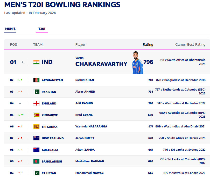 ICC ટી20 રેન્કિંગ: ઈશાન કિશનની ટોપ-10માં એન્ટ્રી, અભિષેક-વરુણ નંબર-1, ભારત સર્વશ્રેષ્ઠ ટીમ 4 - image