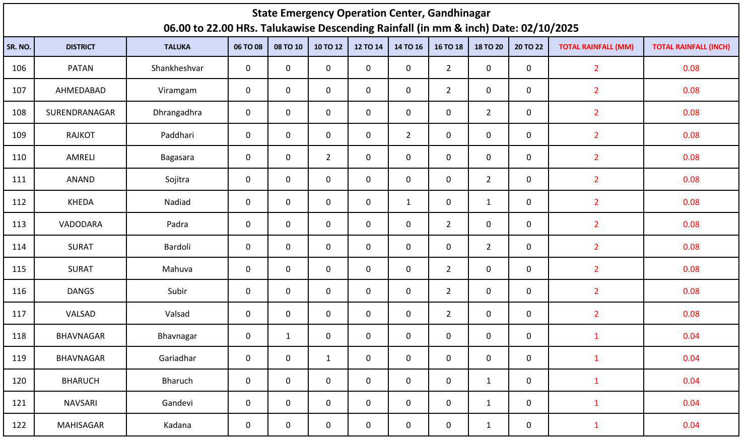 ગુજરાતના 122 તાલુકામાં વરસાદ, સૌથી વધુ ચોટીલા અને જૂનાગઢના વંથલીમાં 3 ઇંચ 7 - image