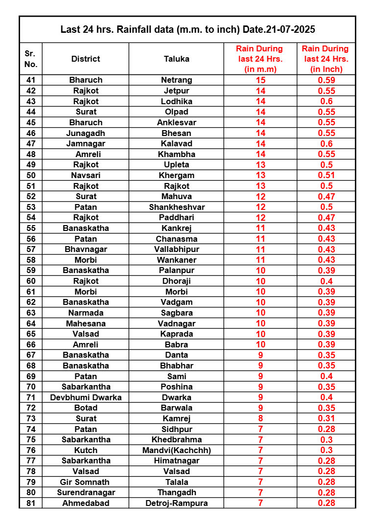 અમદાવાદમાં આજે વહેલી સવારથી જ મેઘમહેર,  આ જિલ્લાઓમાં હળવાથી ભારે વરસાદની આગાહી 3 - image