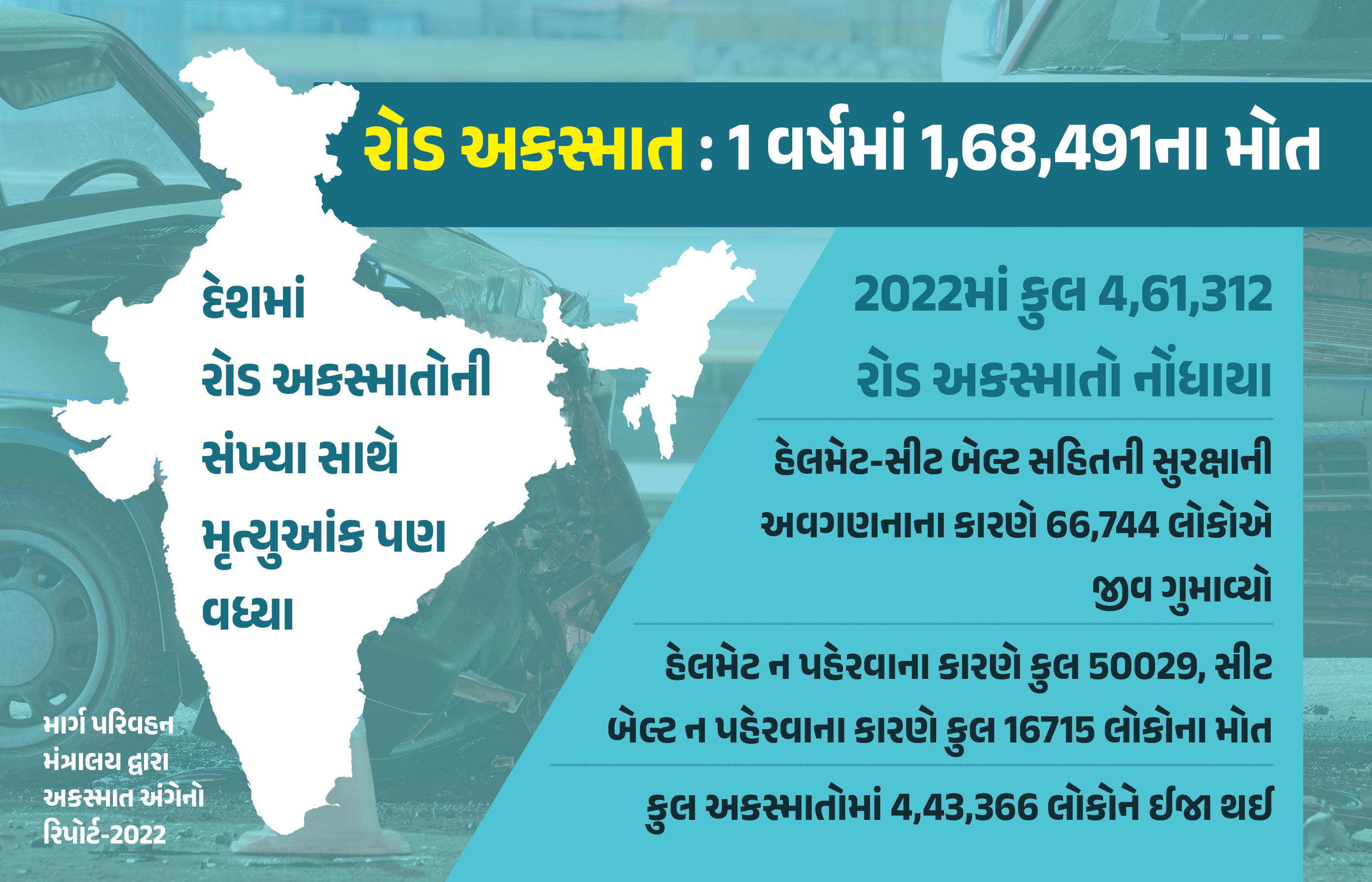 હેલમેટ ન પહેરનારા 50,000થી વધુ લોકોએ 1 વર્ષમાં ગુમાવ્યા જીવ, સરકારે જાહેર કર્યો રિપોર્ટ-2022 1 - image