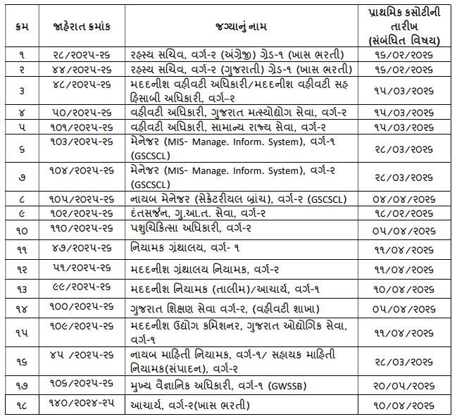 GPSC Exam: ગુજરાત જાહેર સેવા આયોગની પરીક્ષાઓનું ટાઈમટેબલ જાહેર, જાણો ક્યારે લેવાશે ક્લાસ 1-2 ની પરીક્ષા 2 - image