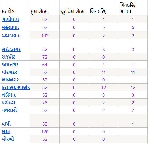LIVE : ગુજરાત સ્થાનિક સ્વરાજની ચૂંટણીના આજે પરિણામ, ભાજપ-આપ કે કોંગ્રેસમાંથી કોનું પલડું ભારે? 3 - image